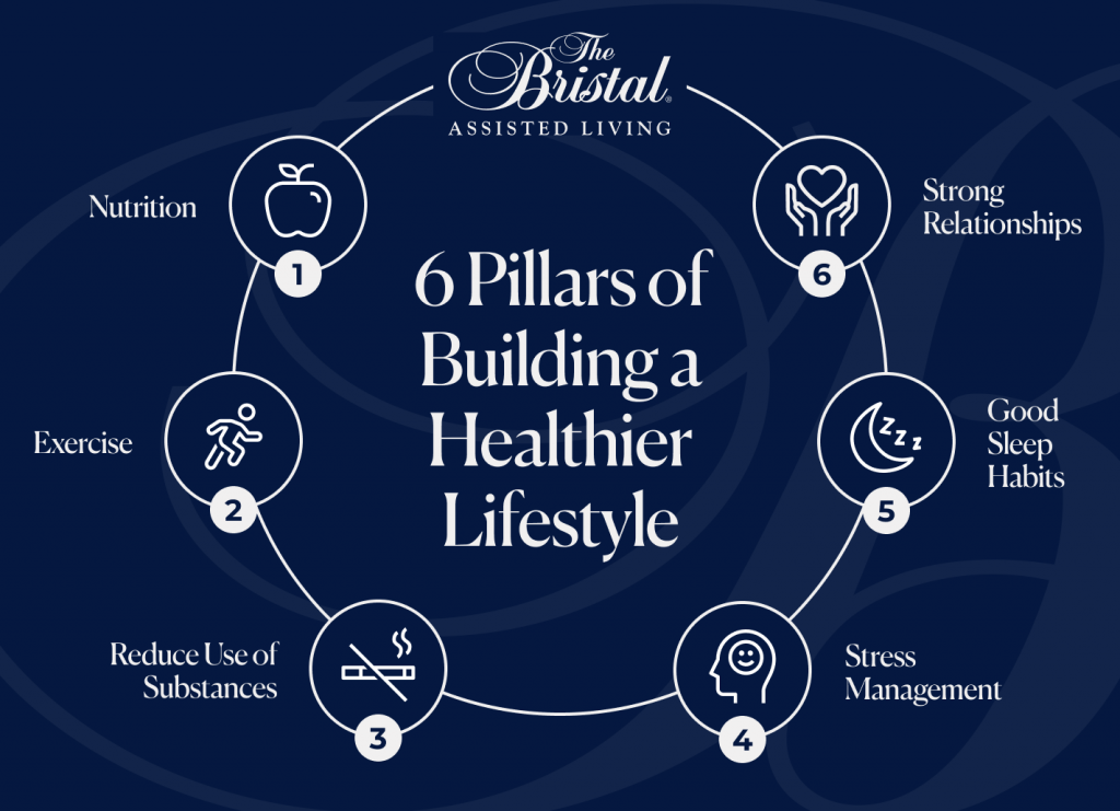 Infographic showing the six pillars of lifestyle medicine: nutrition, exercise, reducing substance use, stress management, good sleep habits, and strong relationships
