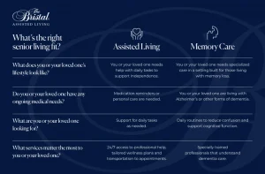 Comparison chart showing the differences between Assisted Living and Memory Care based on lifestyle needs, medical support, dementia care, daily assistance, and specialized services.